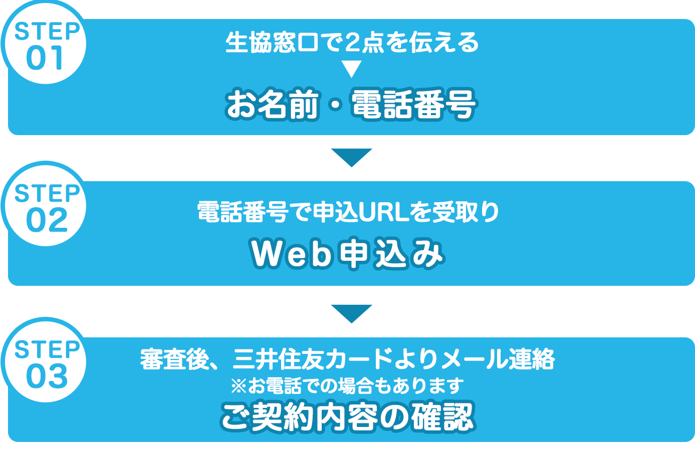 生協窓口で2点を伝える（お名前・電話番号）→電話番号で申込URLを受取りWeb申込み→審査後、三井住友カードよりメール連絡 ※お電話での場合もあります　ご契約内容の確認