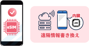 eSIM対応スマートフォンと遠隔情報書き換えのイメージ