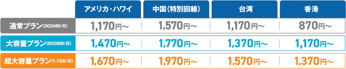 単国プラン料金表：アメリカ・ハワイ、中国（特別回線）、台湾、香港 各エリアの通常プラン(300MB/日)・大容量プラン(600MB/日)・超大容量プラン(1.1GB/日)料金