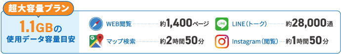 超大容量プラン 1.1GBの使用データ容量目安：WEB閲覧約1,400ページ、LINE（トーク）約28,000通、マップ検索約2時間50分、Instagram（閲覧）約1時間50分