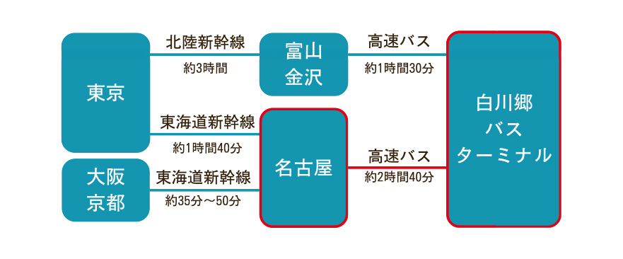 交通アクセス