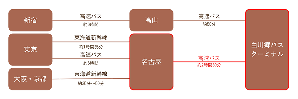 交通アクセス