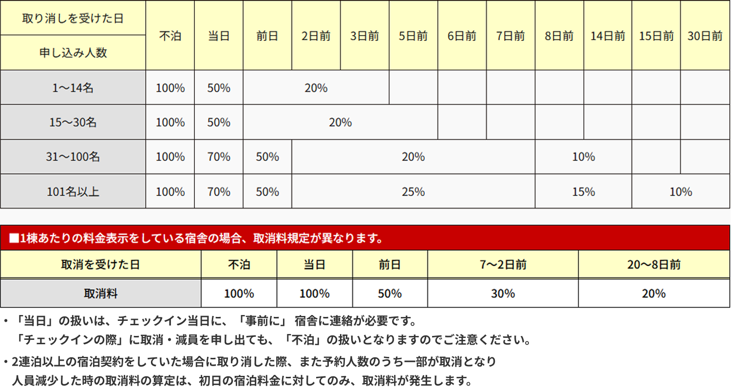 取消料