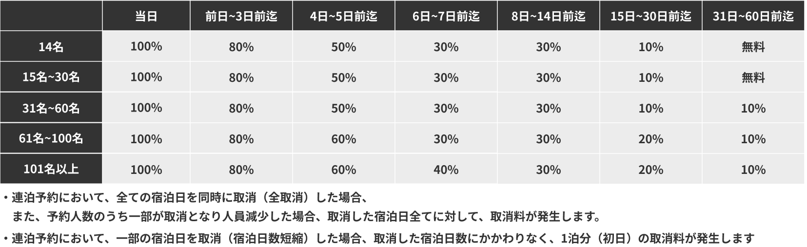 取消料