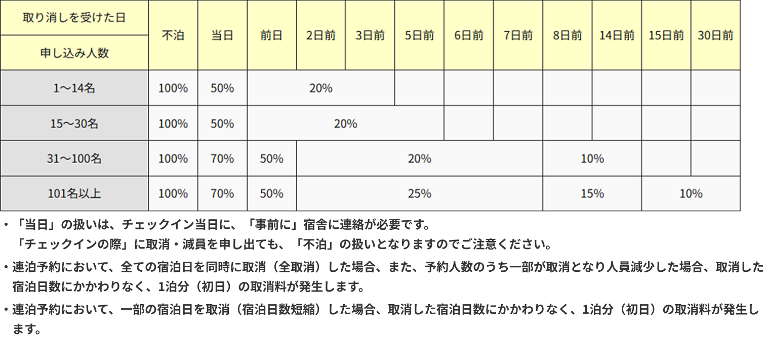 取消料